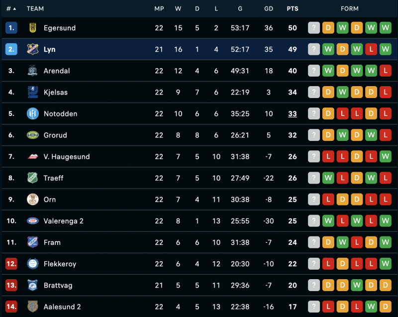 Oppdatert tabell etter Aalesund 2-kampen.